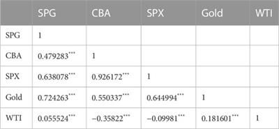 Dynamic relationship between green bonds and major financial asset markets from the perspective of climate change